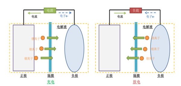 磷酸鐵鋰電池原理示意圖