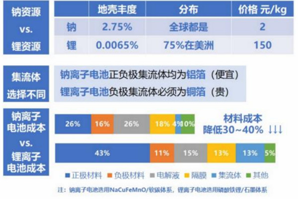 鈉離子電池與鋰離子電池相比較哪個好