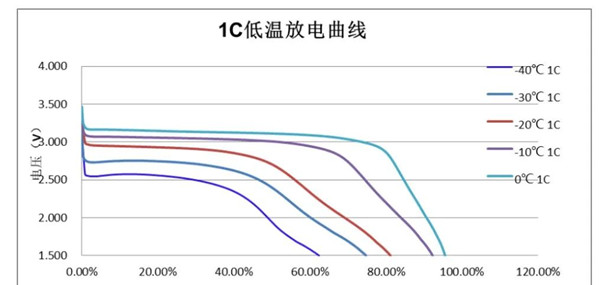 新能源汽車動力電池1C低溫放電曲線