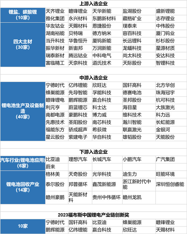 2023年福布斯中國鋰電產業鏈百強榜排名