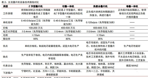 鋰電池電芯疊片技術(shù)