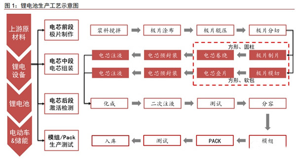 鋰電池電芯疊片技術(shù)