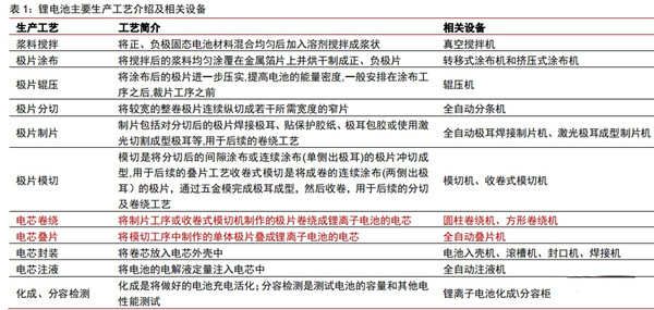 鋰電池電芯疊片技術(shù)