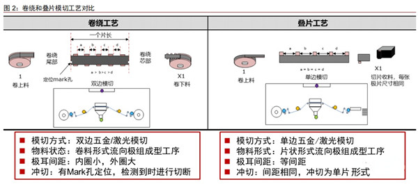 鋰電池電芯疊片技術(shù)