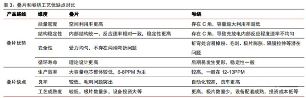 鋰電池電芯疊片技術(shù)