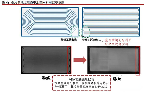 鋰電池電芯疊片與卷繞對比