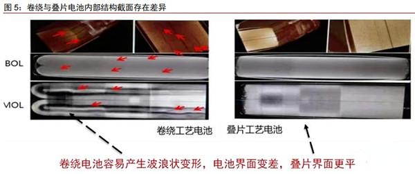 鋰電池電芯疊片技術(shù)分析