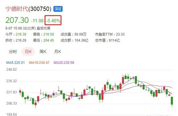 寧德時代股價曲線