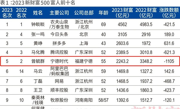 財富排行榜