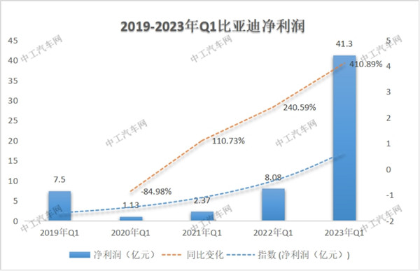 比亞迪銷售數據