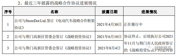 億緯鋰能近三年戰略協議進展情況