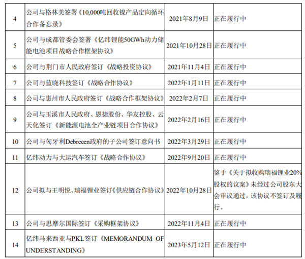 億緯鋰能近三年戰略協議進展情況
