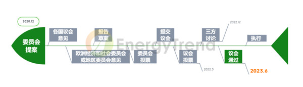 歐盟新電池法”時間線