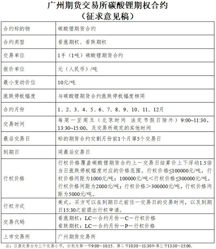 廣州期貨交易所碳酸鋰期權合約