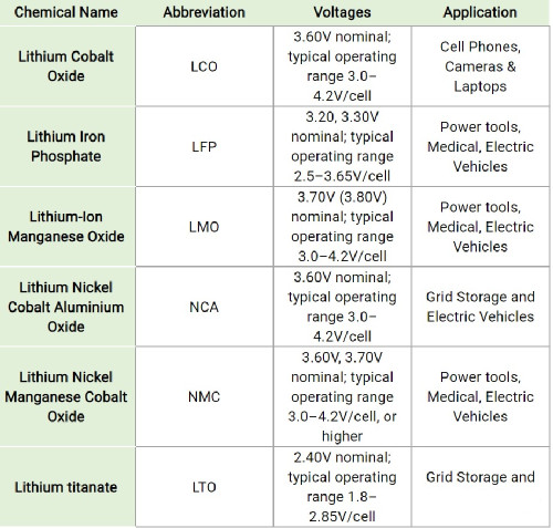 鋰電池的電壓和應(yīng)用的比較