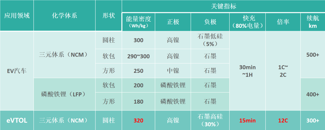 新能源汽車動力電池與eVTOL電池技術指標對比