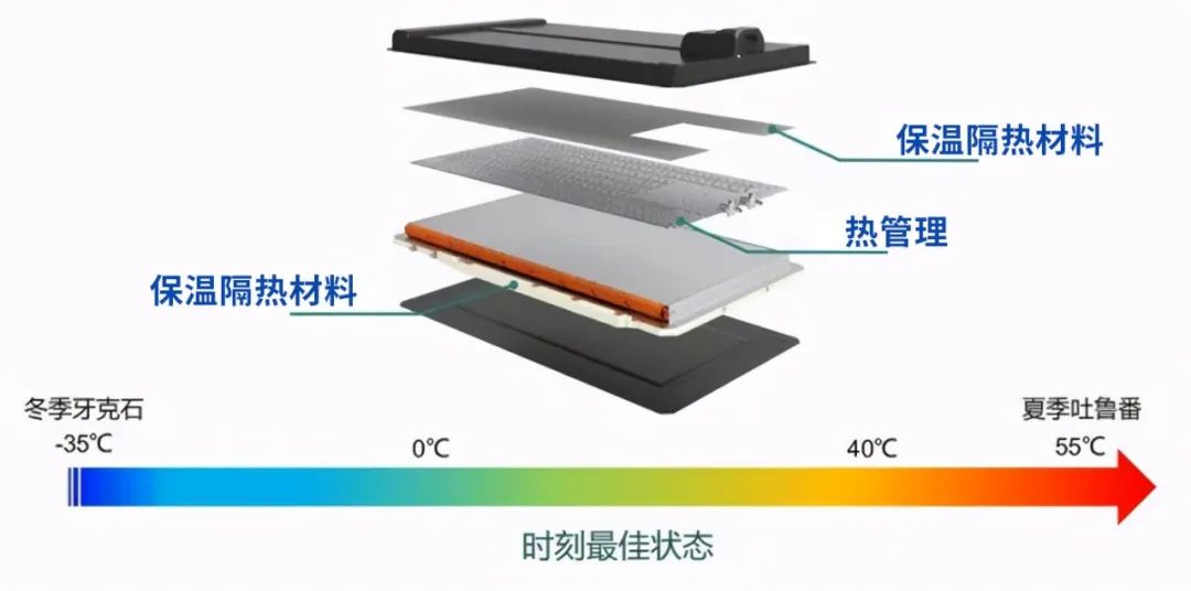 動力電池工作環(huán)境