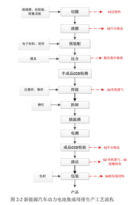 圖 新能源汽車(chē)動(dòng)力電池集成母排生產(chǎn)工藝流程圖