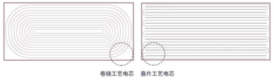 疊片電池工藝和卷繞電池工藝哪個(gè)好?