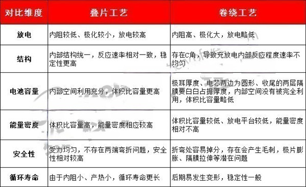 疊片電池與卷繞電池對比