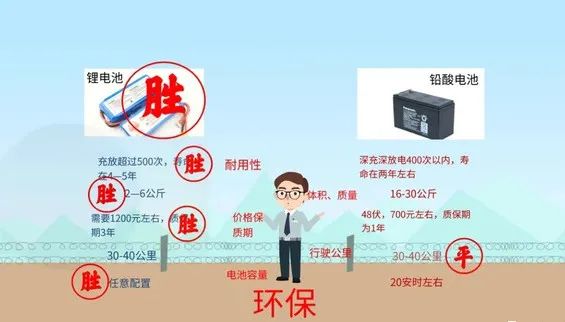 鉛酸電池VS鋰電池