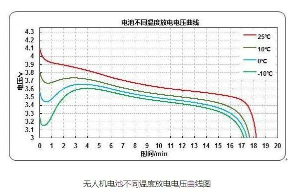 寒冷冬季怎么使用無人機(jī)電池（冬季無人機(jī)電